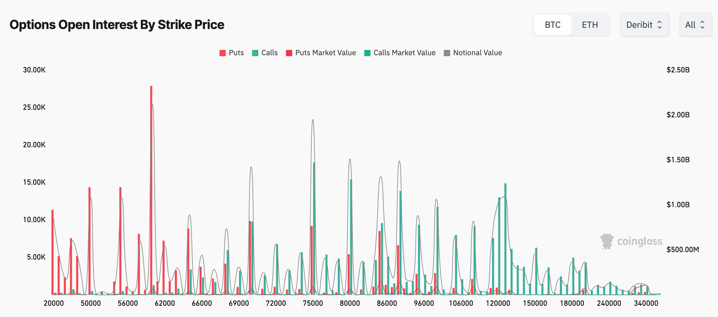 Chart showing the open interest for Bitcoin options