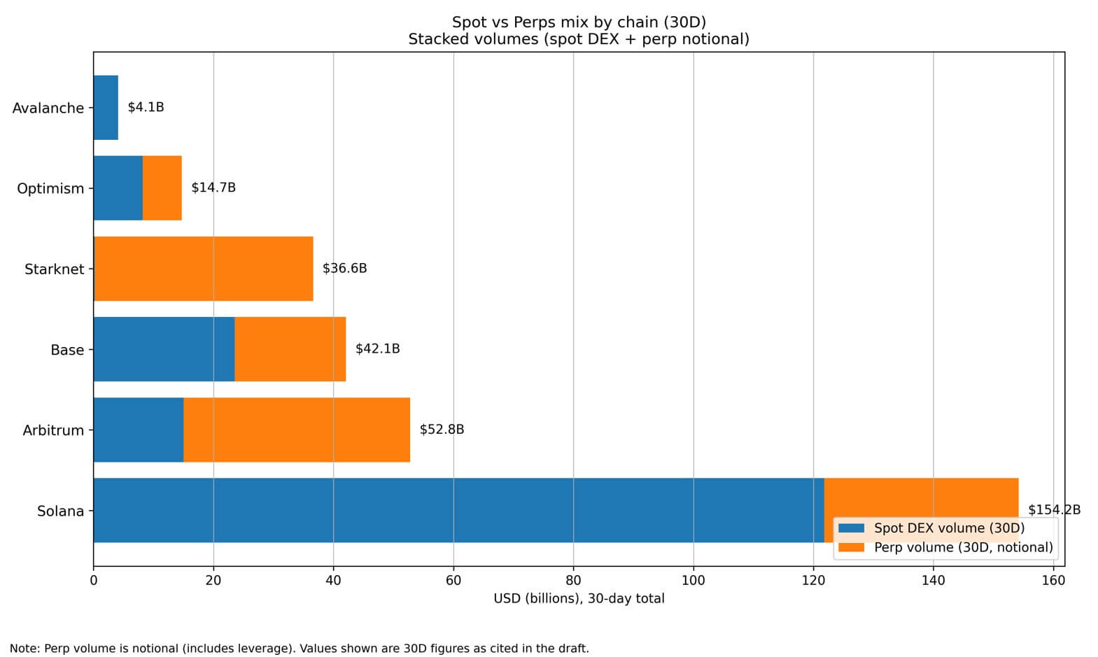 Solana leads in 30-day trading volume
