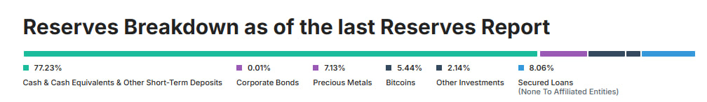 Резервы Tether увеличили долю BTC, из-за чего стейблкоин стал более зависимой от волатильного обеспечения.