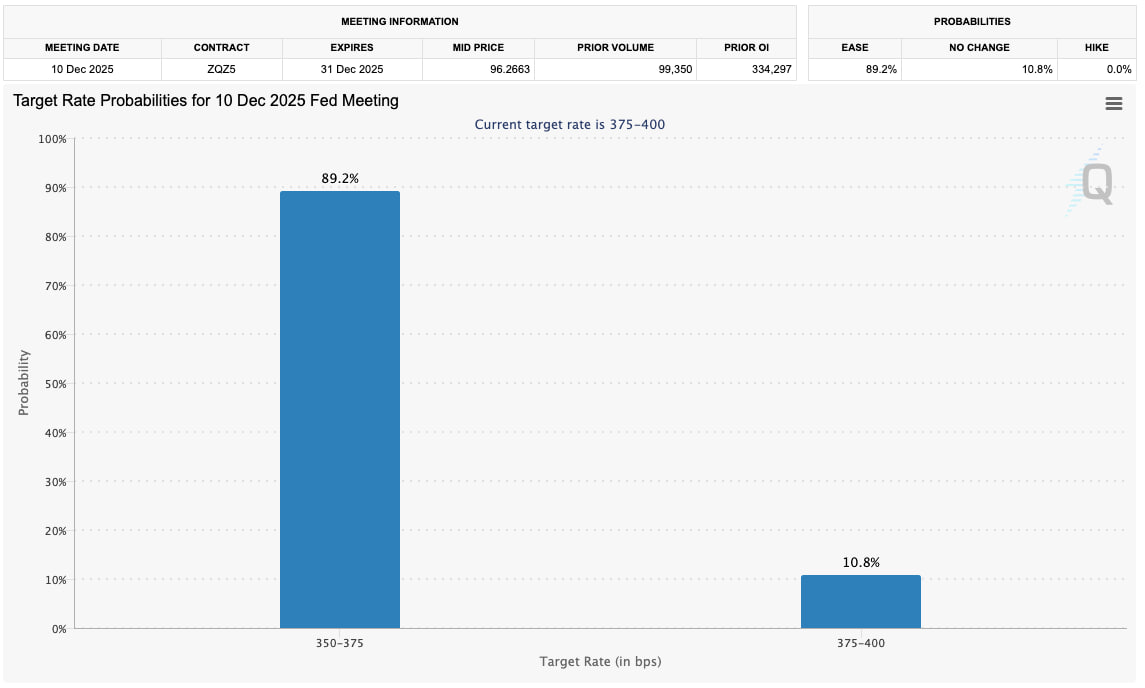 Инструмент FedWatch от CME показывает вероятность третьего подряд снижения ставки на уровне около 89%.