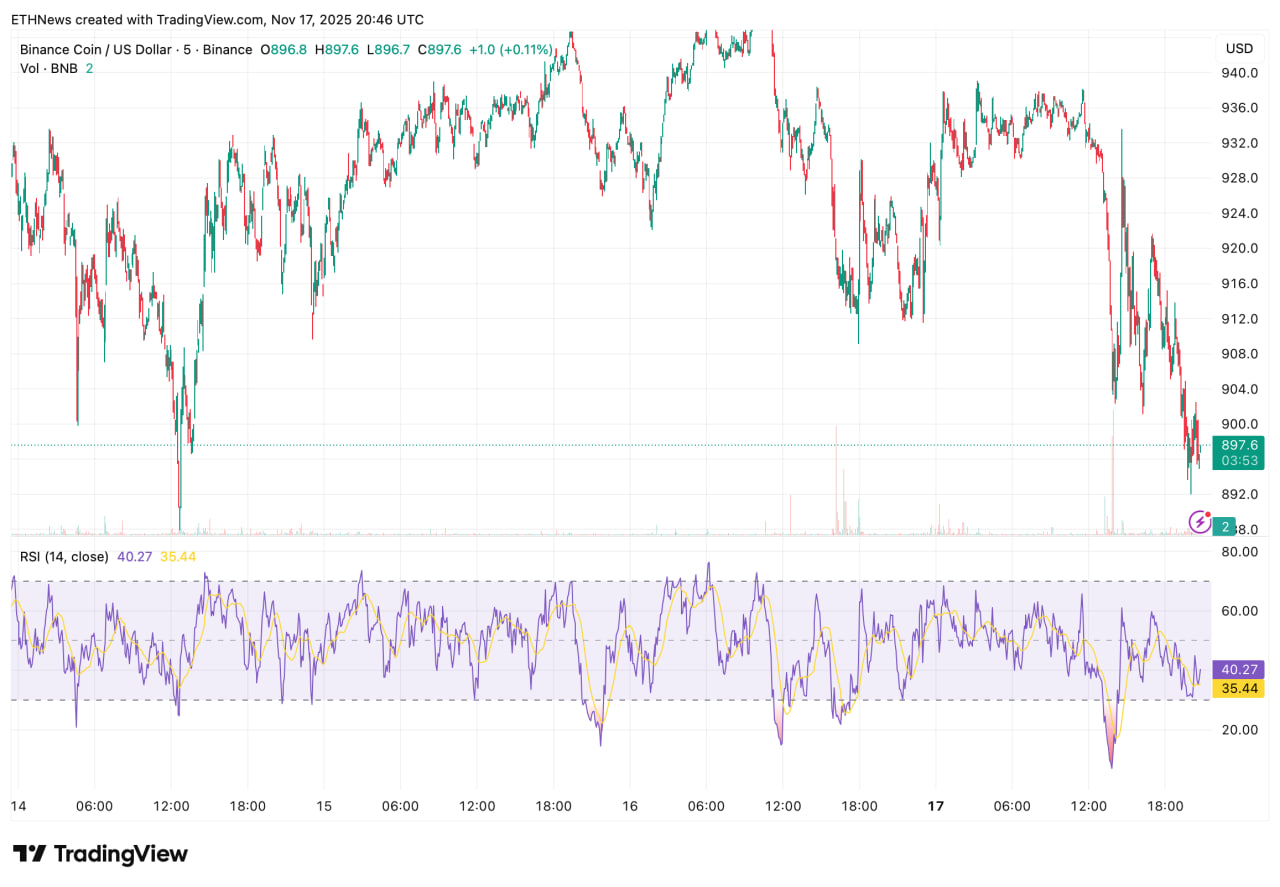 BNB продолжает снижаться. Монета опустилась до 895 долларов после еще одного отката на 3 процентов за сутки. Движение вписывается в общую картину слабости среди крупных активов, а Binance Coin уверенно торгуется ниже важного психологического уровня в 900 долларов.