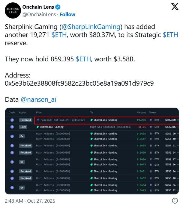 Sharplink Gaming вложила $80 млн в Ethereum после месячного перерыва