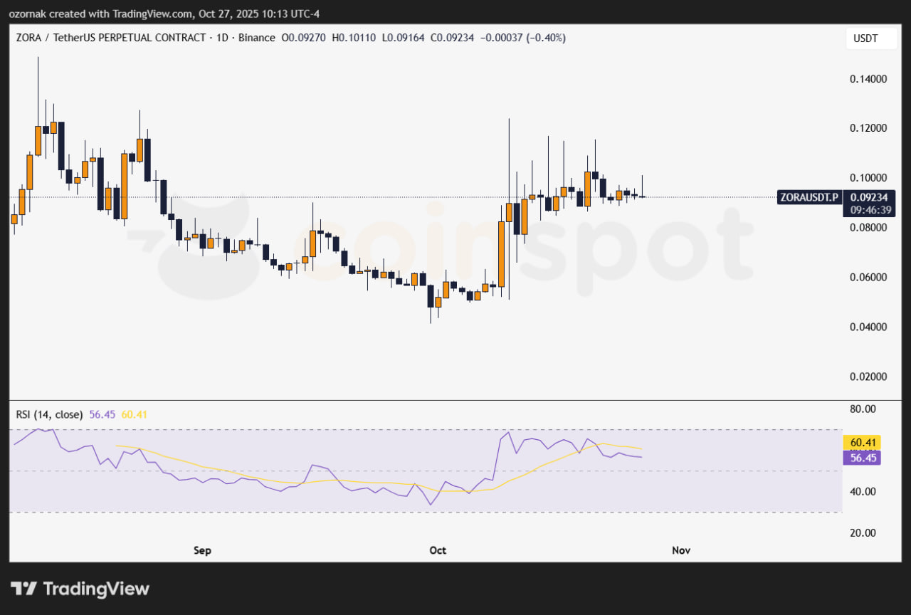 Zora — децентрализованный протокол и социальная сеть, которая позволяет создателям цифрового контента монетизировать свои работы. На платформе можно токенизировать публикации, изображения и другие формы творчества.