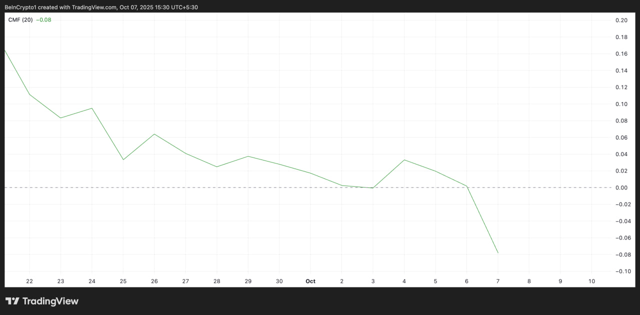 Ключевой показатель Chaikin Money Flow (CMF), отслеживающий приток и отток капитала в DOGE, перешел в отрицательную зону и находится на уровне –0,08.