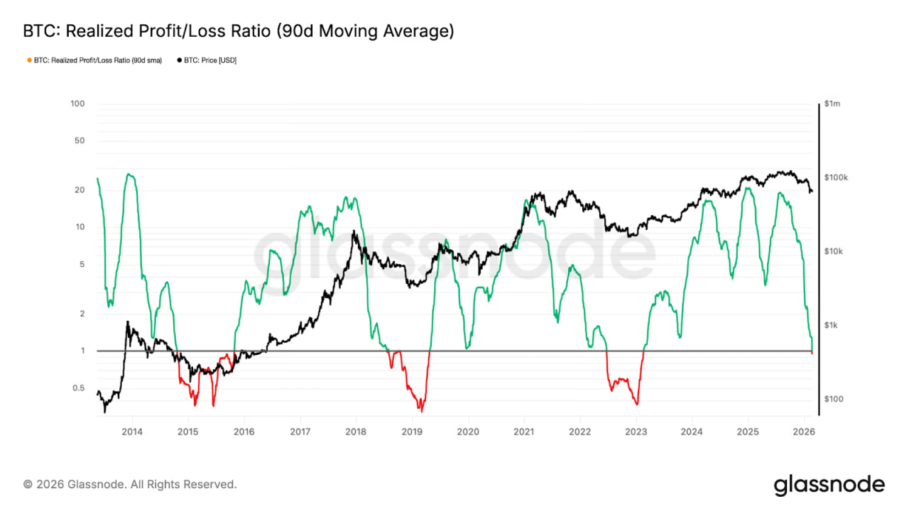 Показатель Realized Profit/Loss Ratio у биткоина в 90-дневной средней опустился ниже 1.