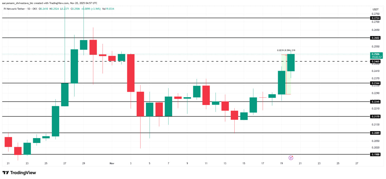 На данный момент Pi Coin торгуется вблизи 0,250 доллара, поднявшись почти на 9,5 процента за сутки. Критически важная задача — закрепить уровень 0,246 доллара как поддержку. Если покупатели удержат этот диапазон, актив может продолжить рост к 0,260 доллара и выше.