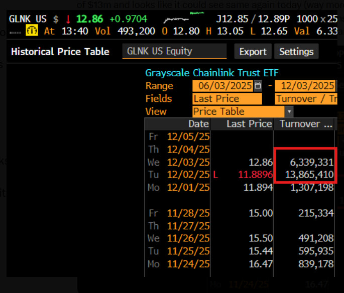 Запуск Chainlink ETF от Grayscale прошел на фоне слабой активности на рынке альткоинов и осторожности институциональных игроков. Тем не менее фонд собрал $41 млн совокупных притоков в первый день торгов, а объемы операций достигли $13 млн.