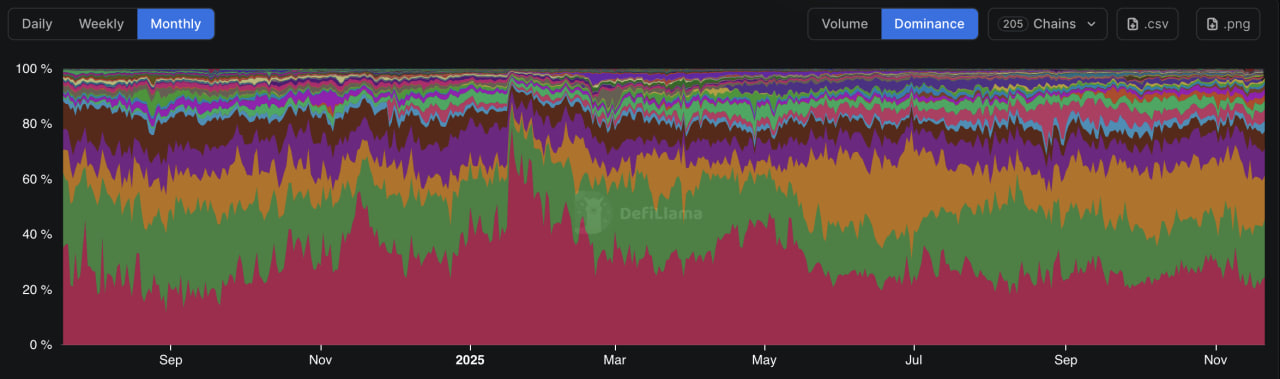 За последний год Solana удерживает лидерство по обороту на децентрализованных биржах. Объемы DEX существенно превосходят другие сети, а TVL и предложение стейблкоинов обновили исторические максимумы.